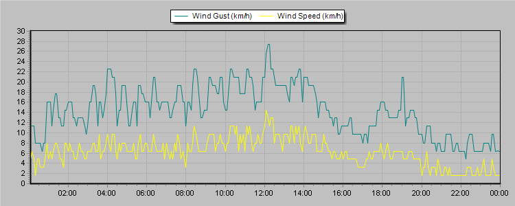 Weather Graphs