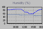 Humidity Graph Thumbnail