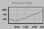 Pressure Graph Thumbnail