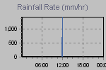 Rain Graph Thumbnail