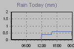 Today's Rainfall Graph Thumbnail