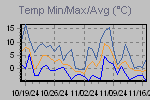 Temp Min/Max Graph Thumbnail