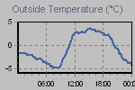 Temperature Graph Thumbnail