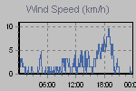 Wind Graph Thumbnail