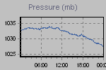 Pressure Graph Thumbnail