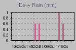 Daily Rain Graph Thumbnail