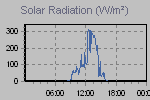 Solar Graph Thumbnail