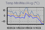 Temp Min/Max Graph Thumbnail