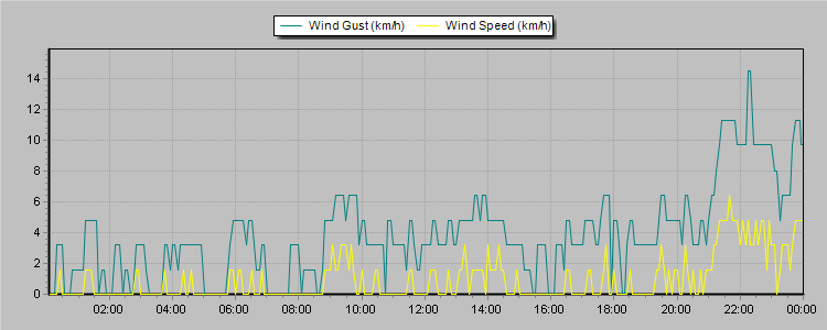 Weather Graphs