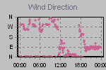 Wind Direction Thumbnail
