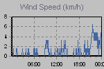 Wind Graph Thumbnail
