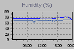 Humidity Graph Thumbnail