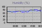 Humidity Graph Thumbnail