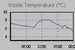 Inside Temperature Graph Thumbnail