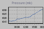 Pressure Graph Thumbnail