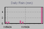 Daily Rain Graph Thumbnail