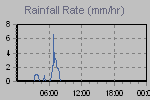 Rain Graph Thumbnail