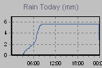 Today's Rainfall Graph Thumbnail