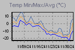 Temp Min/Max Graph Thumbnail