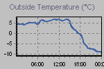 Temperature Graph Thumbnail