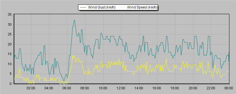 Weather Graphs