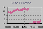 Wind Direction Thumbnail