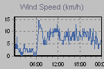 Wind Graph Thumbnail