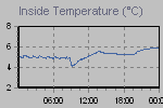 Inside Temperature Graph Thumbnail
