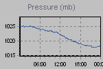 Pressure Graph Thumbnail