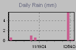 Daily Rain Graph Thumbnail