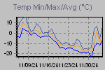 Temp Min/Max Graph Thumbnail