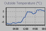 Temperature Graph Thumbnail