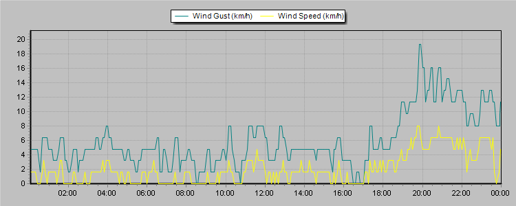 Weather Graphs