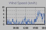 Wind Graph Thumbnail