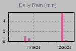 Daily Rain Graph Thumbnail
