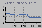 Temperature Graph Thumbnail