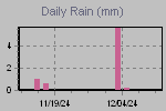 Daily Rain Graph Thumbnail