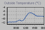 Temperature Graph Thumbnail