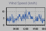 Wind Graph Thumbnail