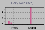 Daily Rain Graph Thumbnail