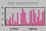 Sunshine Hours Thumbnail