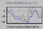 Temp Min/Max Graph Thumbnail