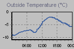 Temperature Graph Thumbnail