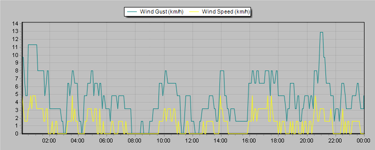 Weather Graphs