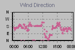 Wind Direction Thumbnail