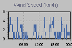 Wind Graph Thumbnail