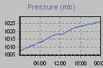 Pressure Graph Thumbnail
