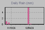 Daily Rain Graph Thumbnail