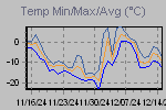 Temp Min/Max Graph Thumbnail