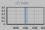 Ultraviolet Graph Thumbnail